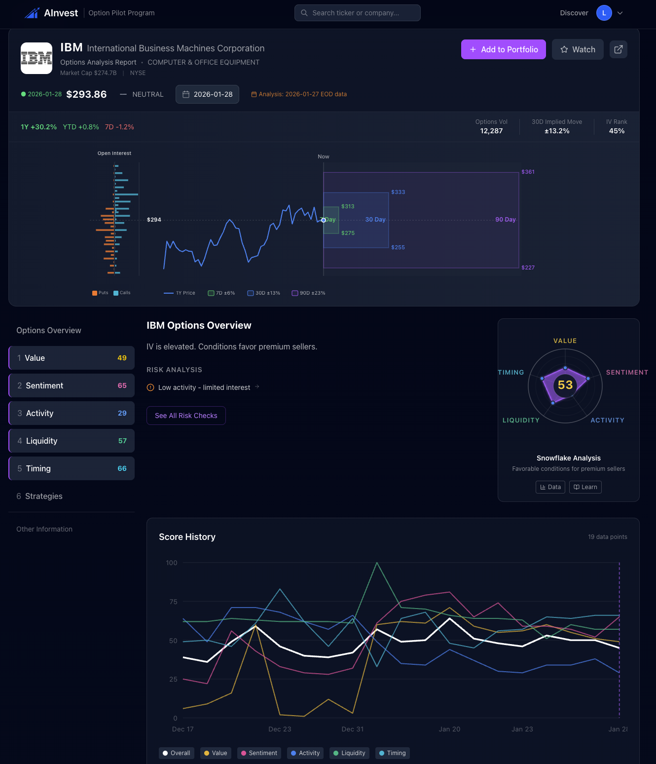 IBM Options Scoring Overview showing Value 67, Sentiment 51, Activity 7, Liquidity 31, Timing 8