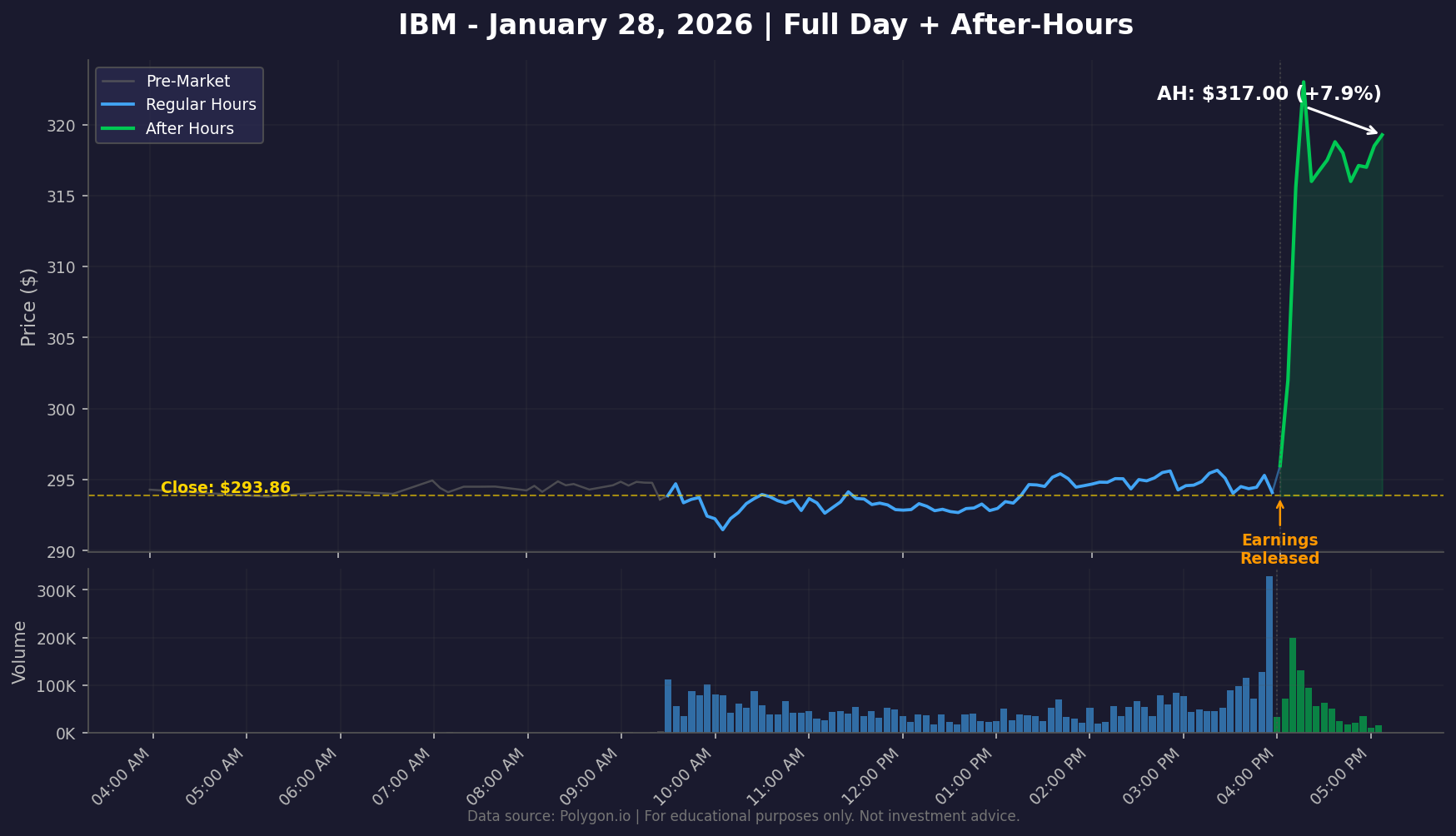 IBM full day and after-hours price action chart showing the post-earnings surge