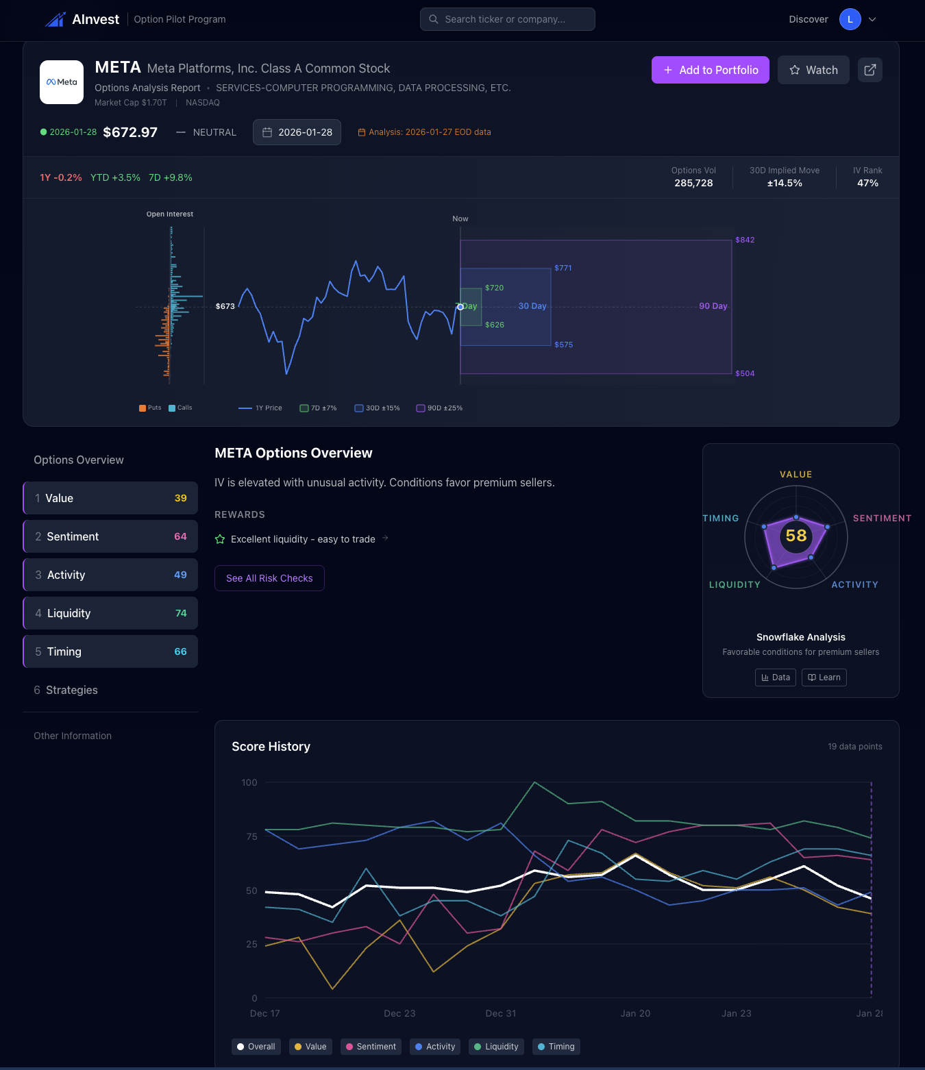 META Options Scoring Overview showing Value 46, Sentiment 68, Activity 58, Liquidity 91, Timing 47