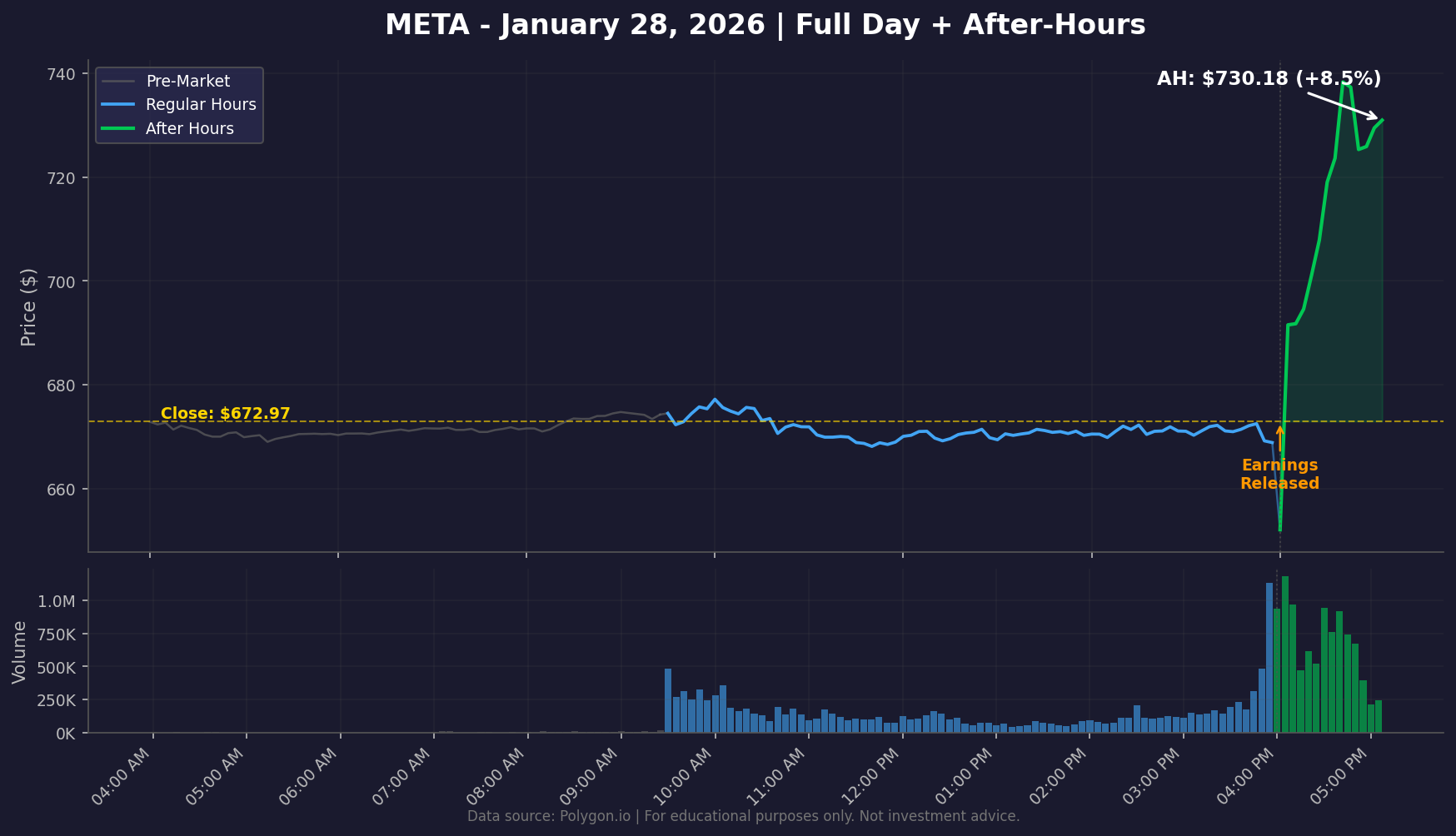 META full day and after-hours price action chart showing the post-earnings surge and next-day reversal