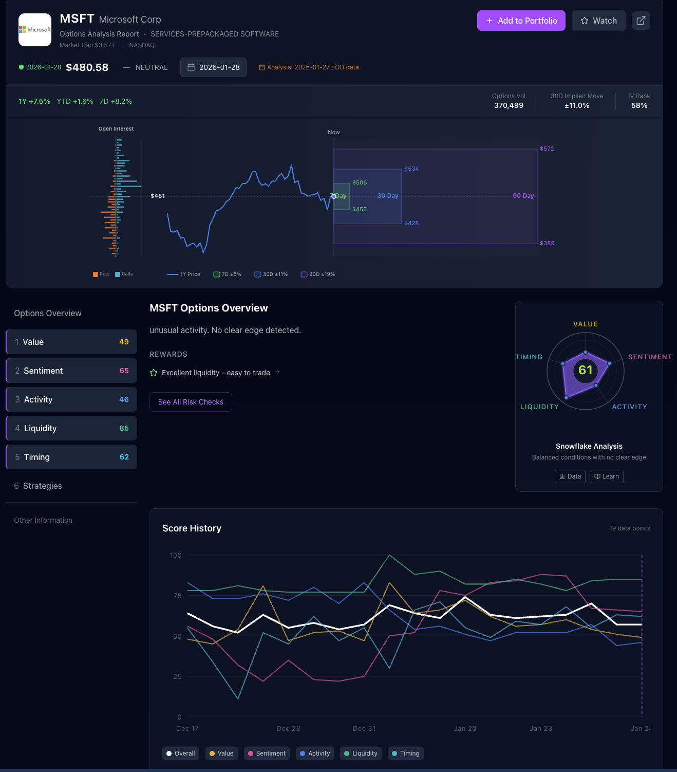 MSFT Options Scoring Overview showing Value 49, Sentiment 65, Activity 46, Liquidity 85, Timing 62