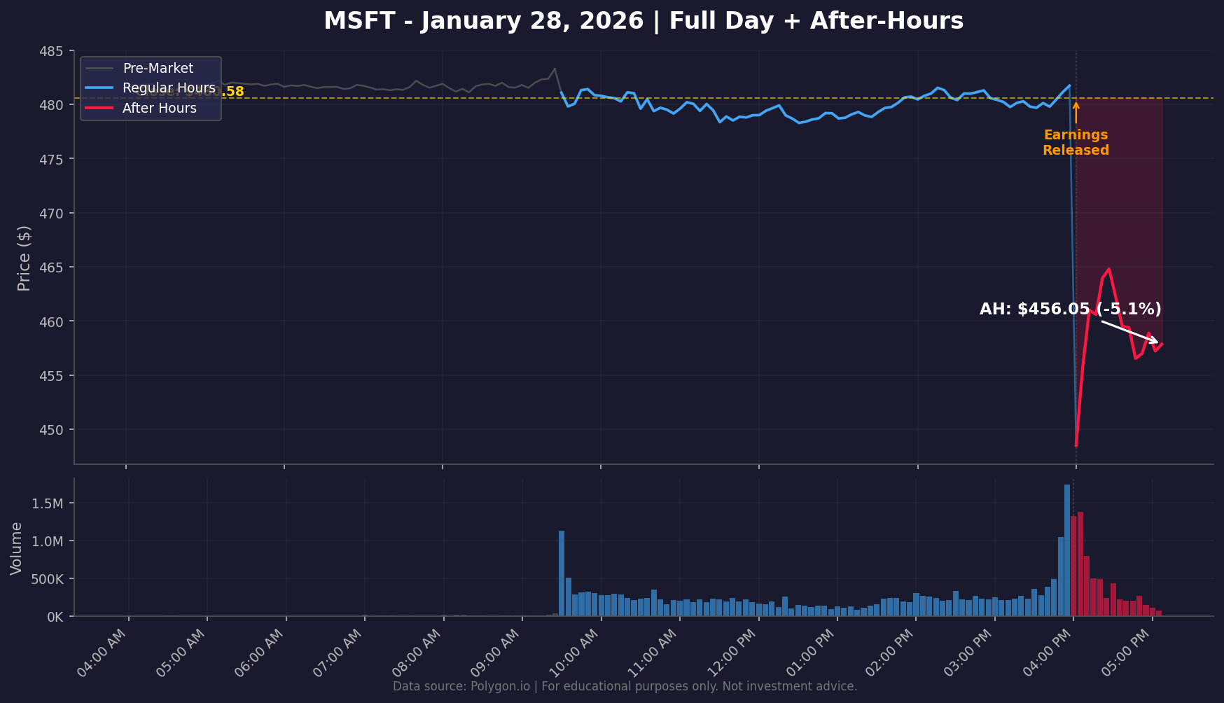 MSFT full day and after-hours price action chart showing the post-earnings drop and next-day recovery