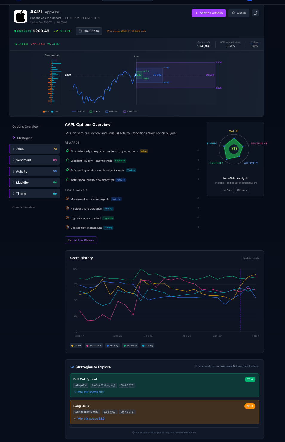AAPL February 2 Options Overview showing Bull Call Spread as top bias
