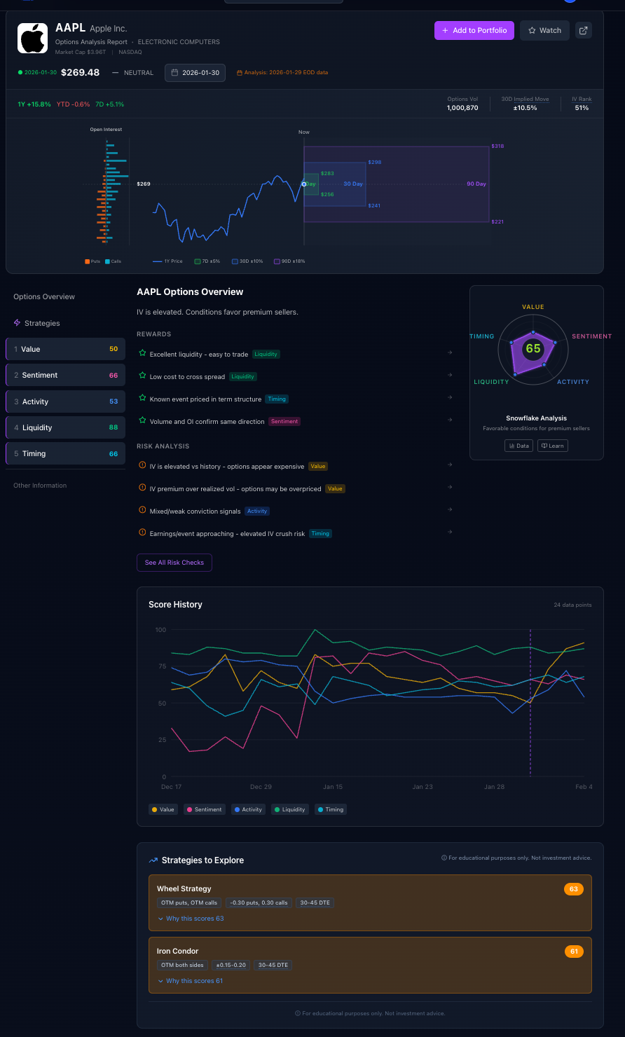 AAPL January 30 Options Overview showing Wheel Strategy as top bias