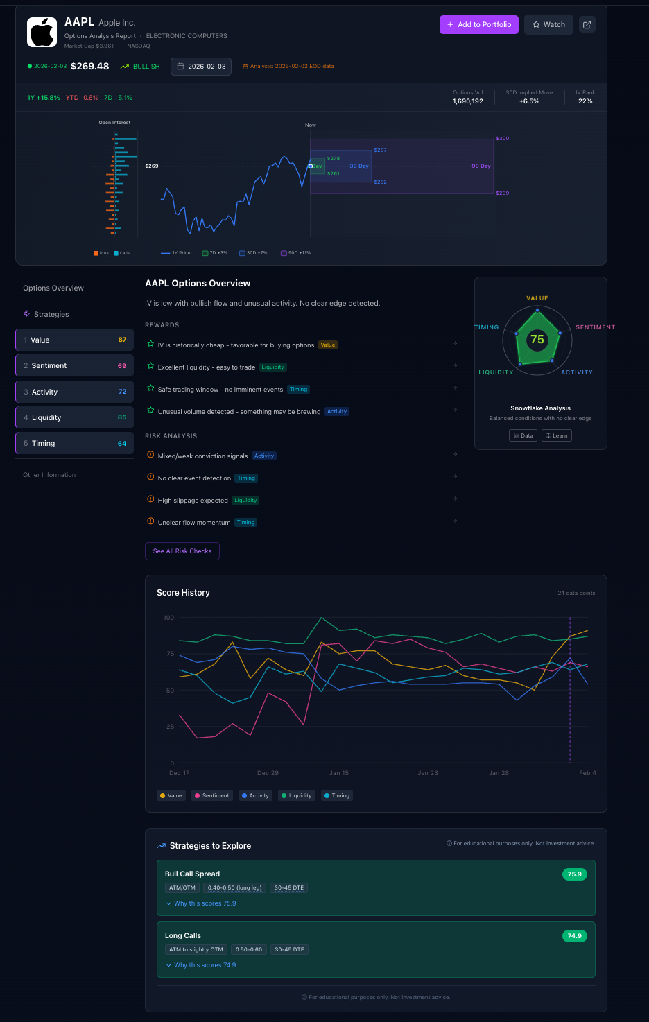AAPL February 3 Premarket Options Overview showing Bull Call Spread confirmed