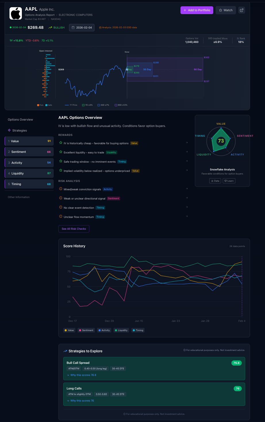 AAPL February 4 Premarket Options Overview showing Bull Call Spread continues