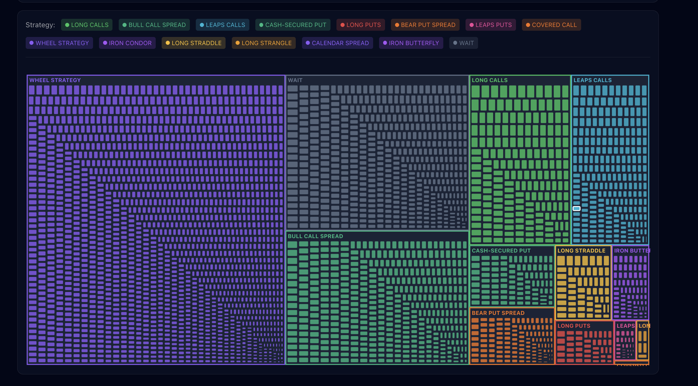 Strategy Space treemap showing 4,000+ tickers grouped by favorable strategy