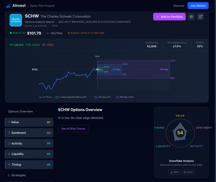 SCHW Activity Pillar overview showing all 5 pillar scores