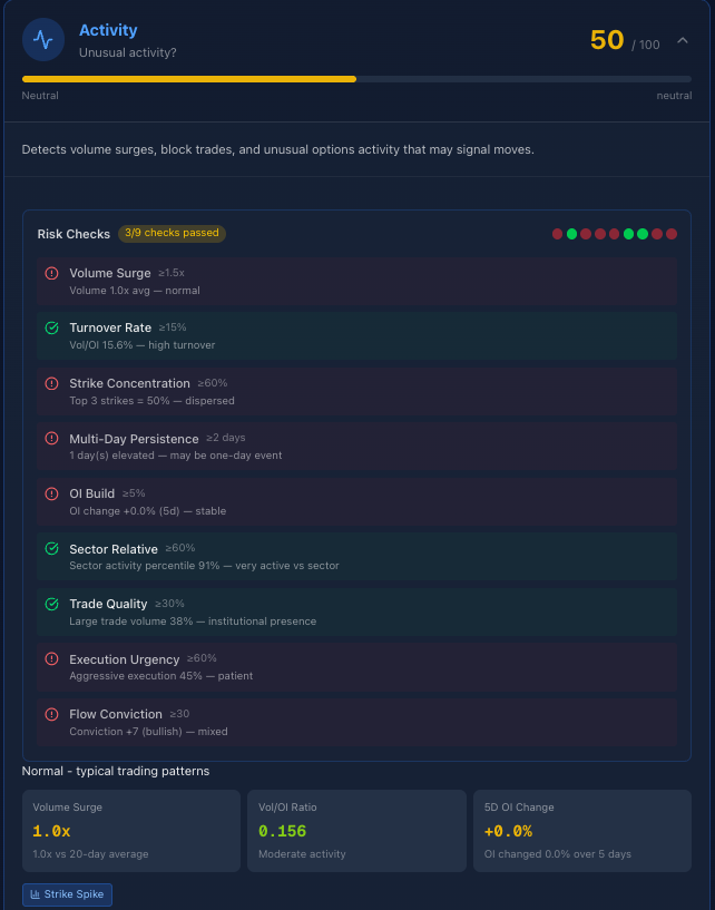 SCHW Activity score with 9 risk checks showing volume surge, OI build, strike concentration, and flow conviction