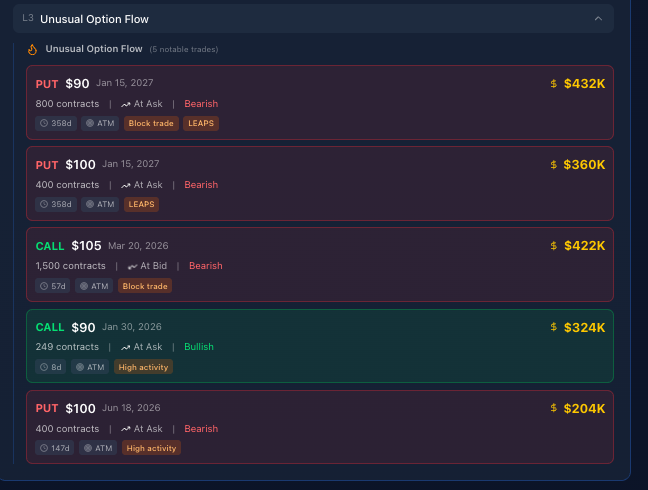 SCHW unusual option flow showing 5 notable trades with mixed direction and LEAPS positioning