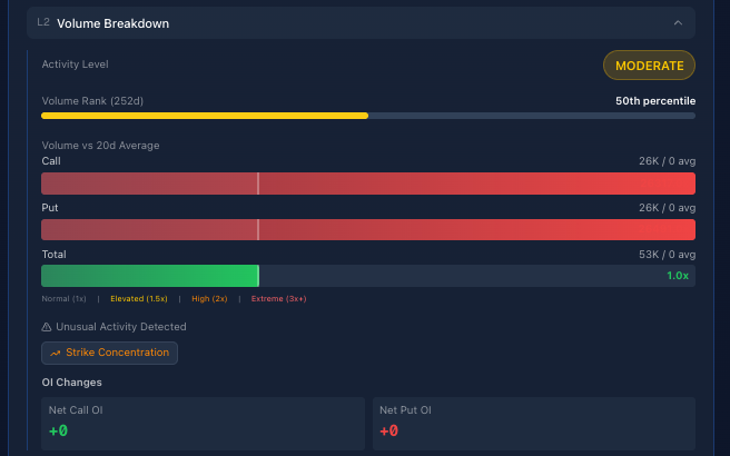 SCHW volume breakdown showing volume rank, volume vs 20-day average, and OI changes