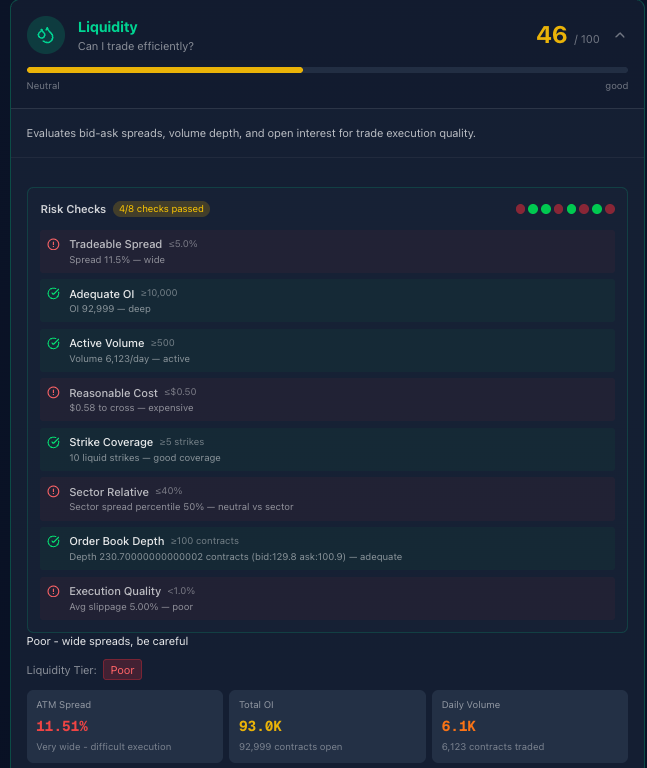 UNP Liquidity score with 8 risk checks showing spread quality, OI depth, volume, and execution metrics