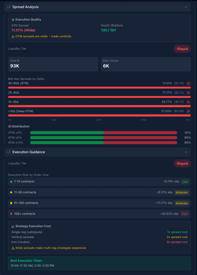UNP spread and execution analysis showing spreads by delta, slippage estimates, and strategy costs