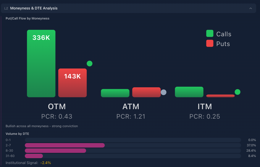 INTC moneyness and DTE analysis showing put/call flow by strike type and volume by expiration