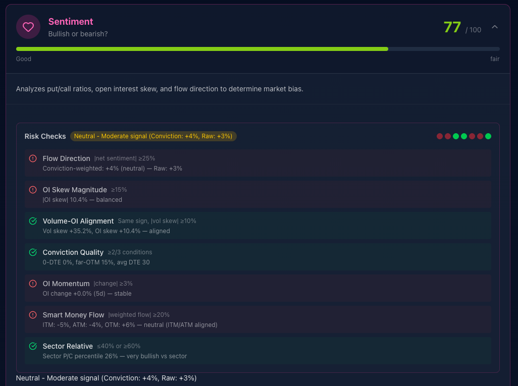 INTC Sentiment score with 7 risk checks showing flow direction, OI skew, and conviction metrics