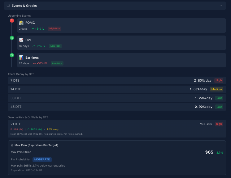 LNT events and Greeks analysis showing FOMC, CPI, earnings proximity with theta decay and gamma risk