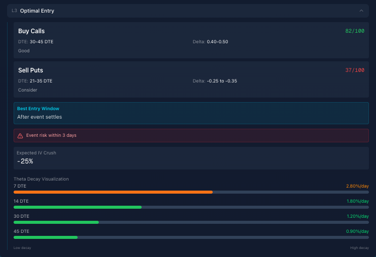 LNT optimal entry analysis showing best entry window, strategy-specific DTE and delta recommendations