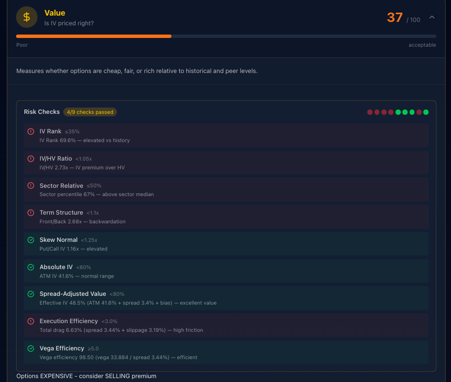 NFLX Value Pillar risk checks showing IV rank, IV/HV ratio, sector relative, and term structure metrics
