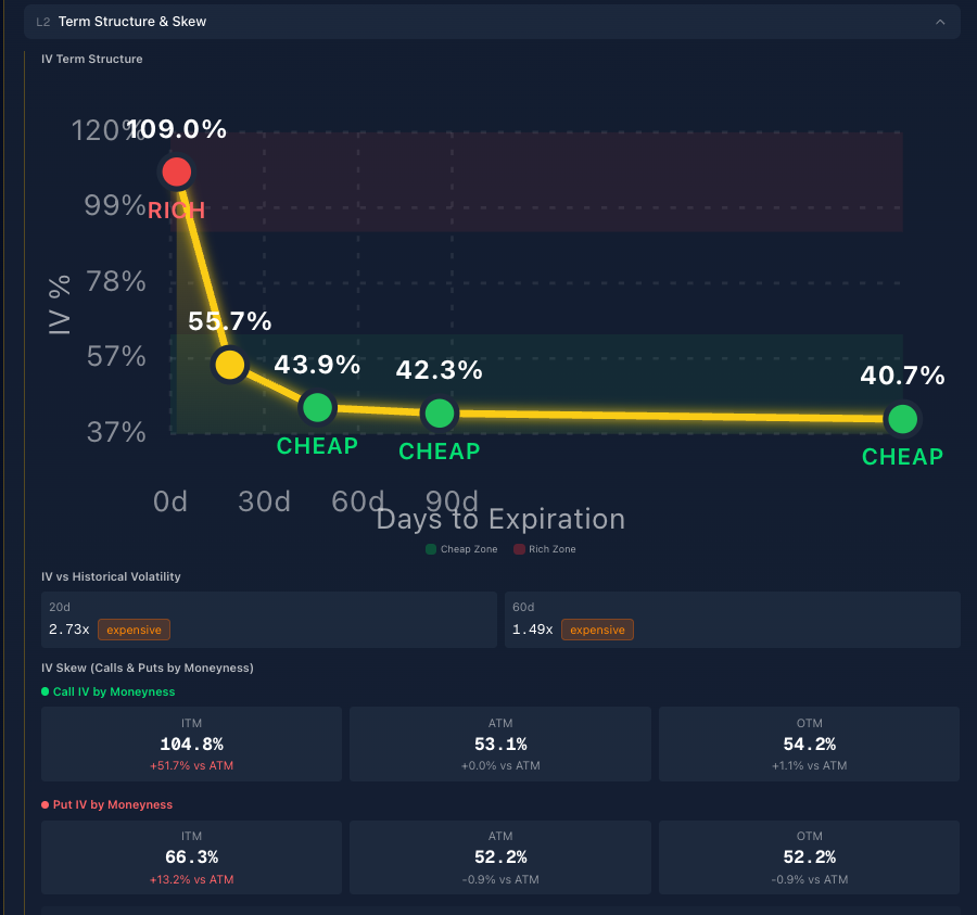 NFLX IV term structure and skew analysis showing cheap and rich zones across expirations